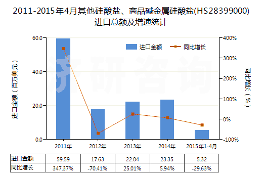 2011-2015年4月其他硅酸鹽、商品堿金屬硅酸鹽(HS28399000)進(jìn)口總額及增速統(tǒng)計(jì)